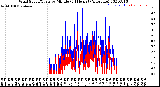 Milwaukee Weather Wind Speed/Gusts<br>by Minute<br>(24 Hours) (Alternate)