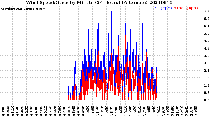 Milwaukee Weather Wind Speed/Gusts<br>by Minute<br>(24 Hours) (Alternate)