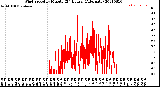 Milwaukee Weather Wind Speed<br>by Minute<br>(24 Hours) (Alternate)