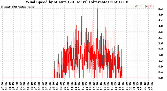 Milwaukee Weather Wind Speed<br>by Minute<br>(24 Hours) (Alternate)