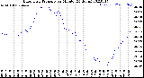 Milwaukee Weather Barometric Pressure<br>per Minute<br>(24 Hours)