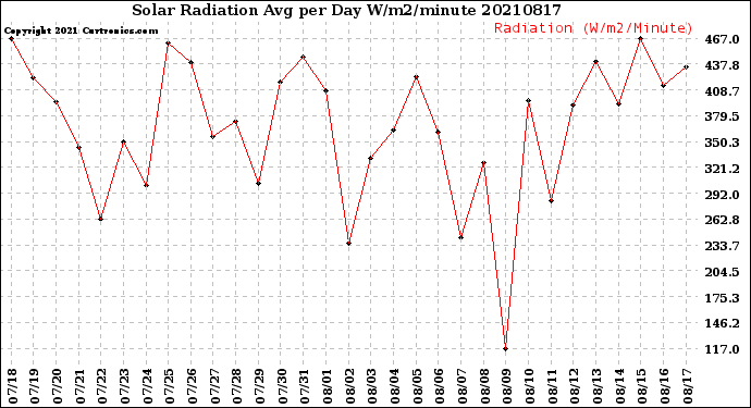 Milwaukee Weather Solar Radiation<br>Avg per Day W/m2/minute