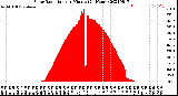 Milwaukee Weather Solar Radiation<br>per Minute<br>(24 Hours)