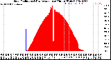Milwaukee Weather Solar Radiation<br>& Day Average<br>per Minute<br>(Today)