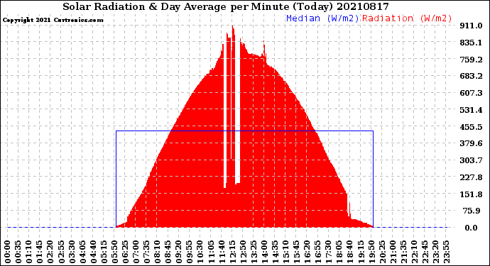 Milwaukee Weather Solar Radiation<br>& Day Average<br>per Minute<br>(Today)