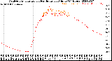 Milwaukee Weather Outdoor Temperature<br>vs Heat Index<br>per Minute<br>(24 Hours)