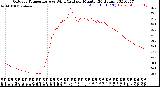 Milwaukee Weather Outdoor Temperature<br>vs Wind Chill<br>per Minute<br>(24 Hours)