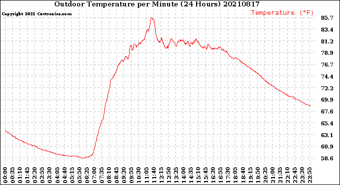 Milwaukee Weather Outdoor Temperature<br>per Minute<br>(24 Hours)