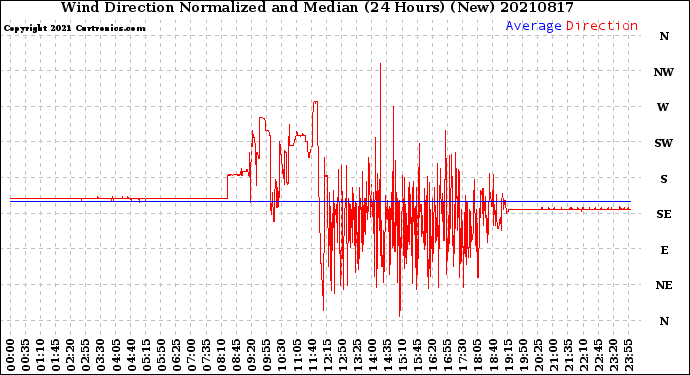 Milwaukee Weather Wind Direction<br>Normalized and Median<br>(24 Hours) (New)