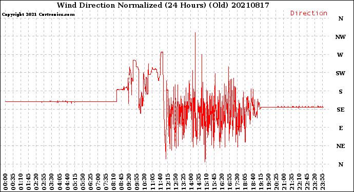 Milwaukee Weather Wind Direction<br>Normalized<br>(24 Hours) (Old)