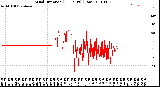 Milwaukee Weather Wind Direction<br>(24 Hours) (Raw)