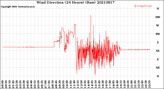 Milwaukee Weather Wind Direction<br>(24 Hours) (Raw)