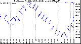 Milwaukee Weather Barometric Pressure<br>per Hour<br>(24 Hours)