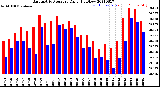 Milwaukee Weather Barometric Pressure<br>Daily High/Low