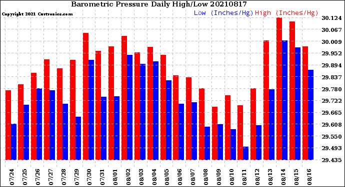 Milwaukee Weather Barometric Pressure<br>Daily High/Low