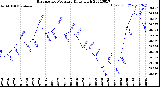 Milwaukee Weather Barometric Pressure<br>Daily High