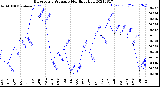 Milwaukee Weather Barometric Pressure<br>Monthly High