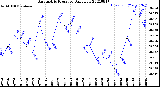 Milwaukee Weather Barometric Pressure<br>Daily Low