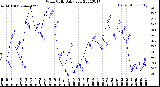 Milwaukee Weather Wind Chill<br>Daily Low