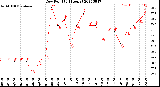 Milwaukee Weather Dew Point<br>(24 Hours)