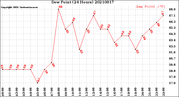 Milwaukee Weather Dew Point<br>(24 Hours)