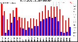 Milwaukee Weather Dew Point<br>Daily High/Low