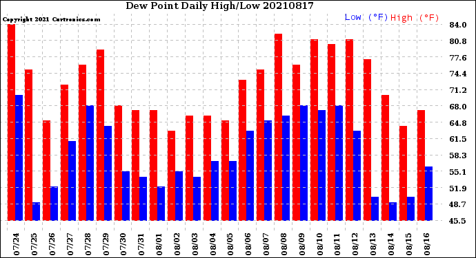 Milwaukee Weather Dew Point<br>Daily High/Low