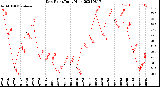 Milwaukee Weather Dew Point<br>Daily High