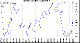 Milwaukee Weather Dew Point<br>Daily Low