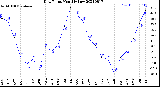 Milwaukee Weather Dew Point<br>Monthly Low