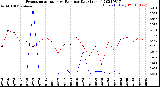 Milwaukee Weather Evapotranspiration<br>vs Rain per Day<br>(Inches)