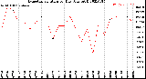 Milwaukee Weather Evapotranspiration<br>per Day (Ozs sq/ft)