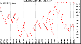 Milwaukee Weather Heat Index<br>Daily High