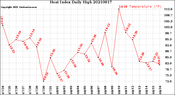 Milwaukee Weather Heat Index<br>Daily High