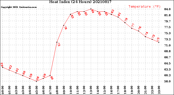 Milwaukee Weather Heat Index<br>(24 Hours)