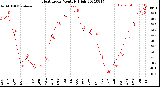 Milwaukee Weather Heat Index<br>Monthly High