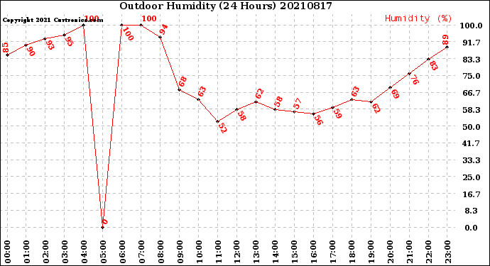 Milwaukee Weather Outdoor Humidity<br>(24 Hours)