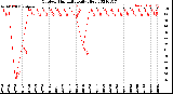 Milwaukee Weather Outdoor Humidity<br>Daily High