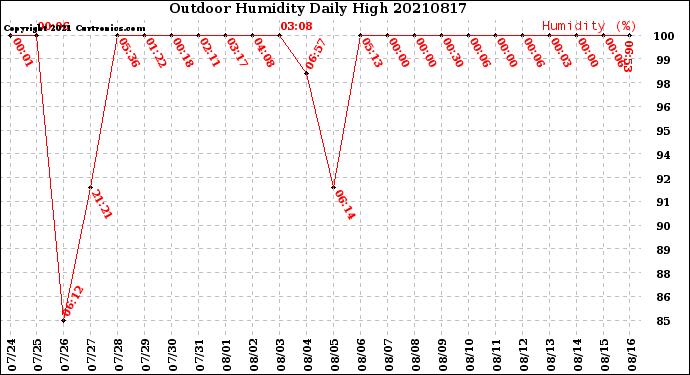 Milwaukee Weather Outdoor Humidity<br>Daily High