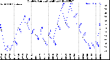 Milwaukee Weather Outdoor Humidity<br>Daily Low