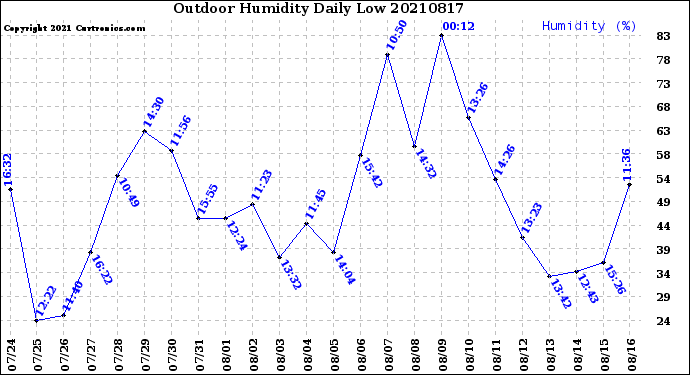 Milwaukee Weather Outdoor Humidity<br>Daily Low