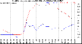 Milwaukee Weather Outdoor Temperature<br>vs Dew Point<br>(24 Hours)