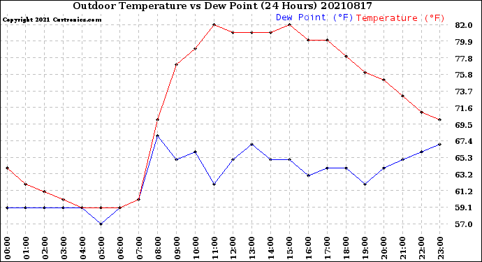 Milwaukee Weather Outdoor Temperature<br>vs Dew Point<br>(24 Hours)