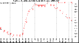 Milwaukee Weather Outdoor Temperature<br>per Hour<br>(24 Hours)