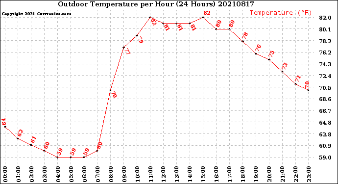 Milwaukee Weather Outdoor Temperature<br>per Hour<br>(24 Hours)