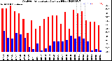 Milwaukee Weather Outdoor Temperature<br>Daily High/Low