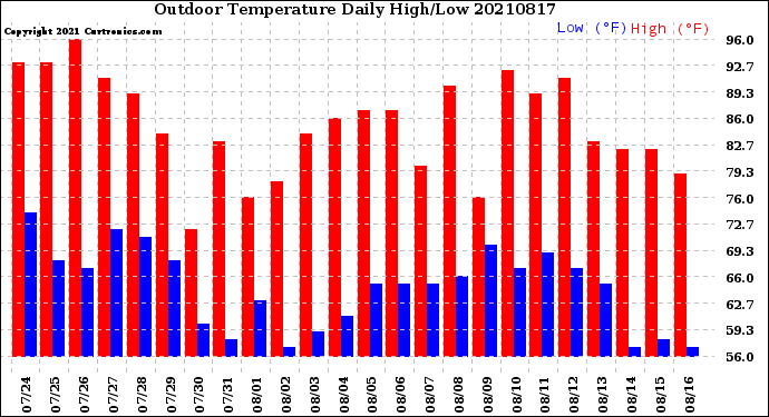 Milwaukee Weather Outdoor Temperature<br>Daily High/Low