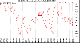 Milwaukee Weather Outdoor Temperature<br>Daily High