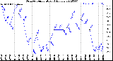 Milwaukee Weather Outdoor Temperature<br>Daily Low