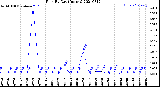 Milwaukee Weather Rain<br>By Day<br>(Inches)